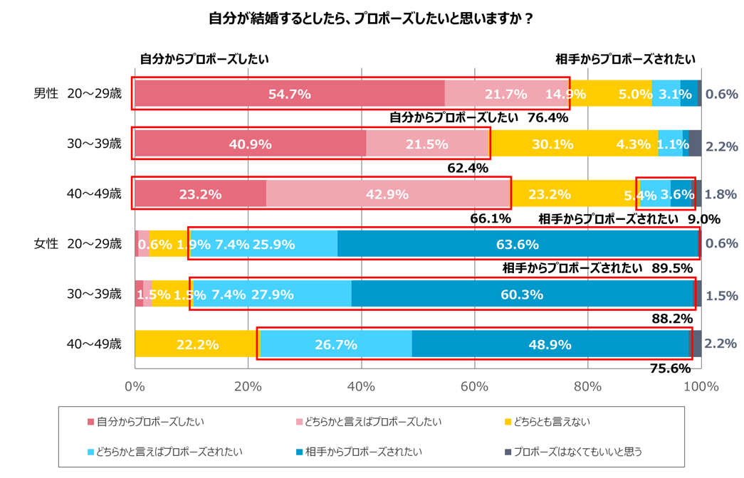 プロポーズ