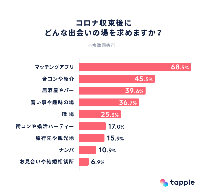 コロナ終息後の出会い