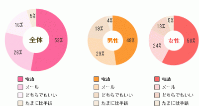 電話