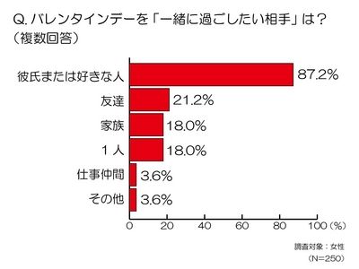 バレンタインデー