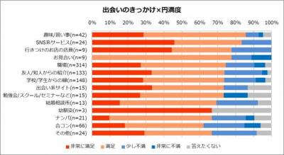 結婚に関するアンケート調査