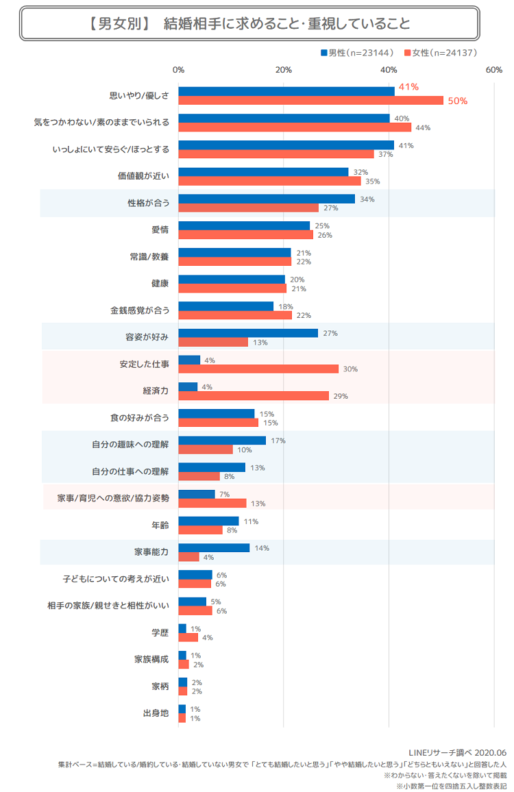 結婚意向に関する調査