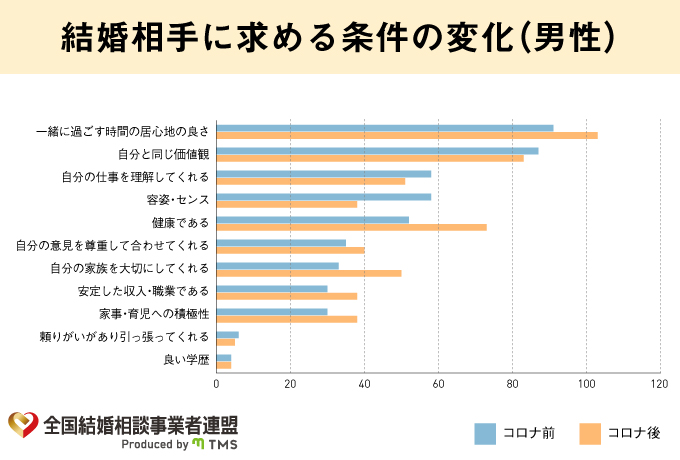 結婚相手に求める条件