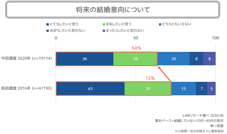 結婚意向に関する調査