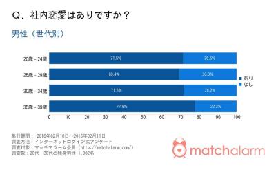 社内恋愛