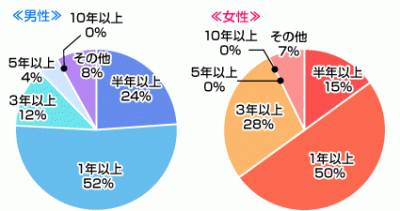 結婚