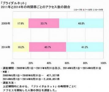 ブライダルネット