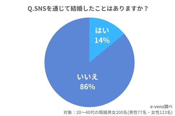 SNS