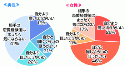 恋愛経験値