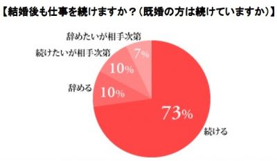 結婚
