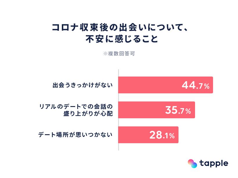 コロナ終息後の出会い