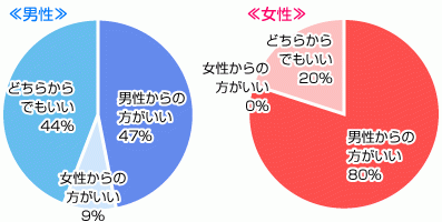 プロポーズ