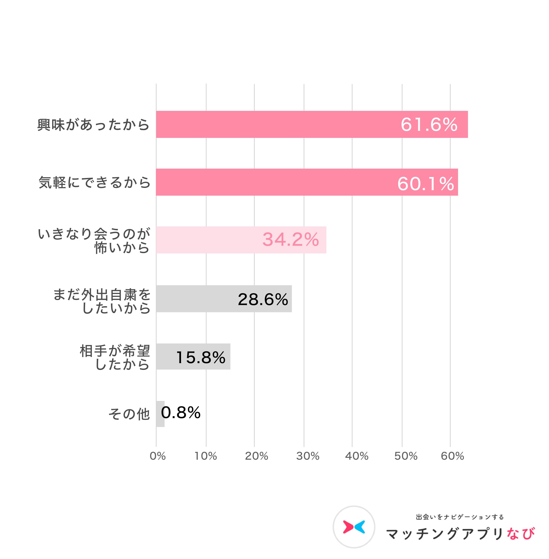 オンラインデート